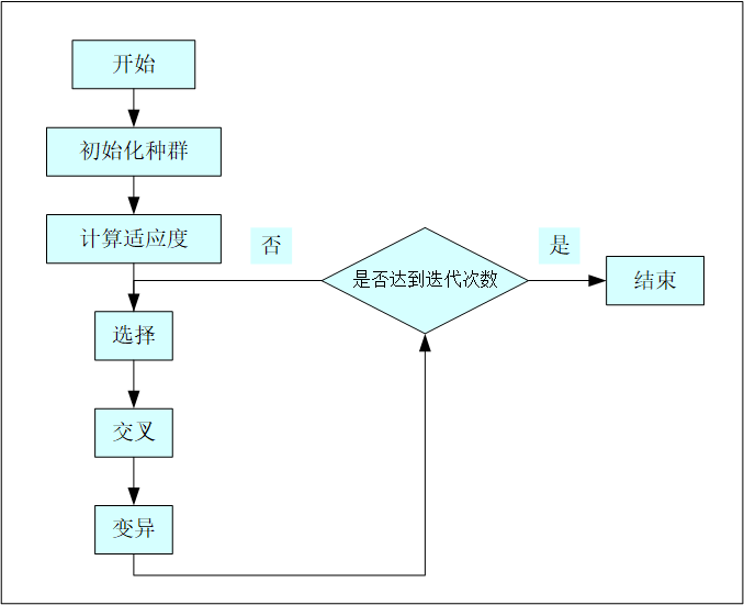 遗传算法